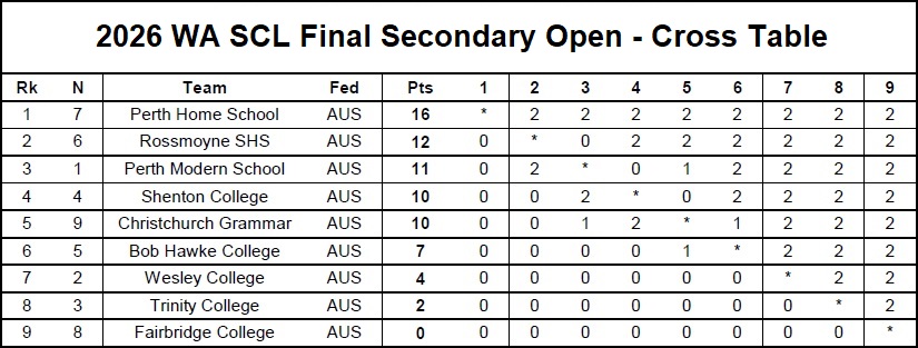 2026 SCL Finals Secondary Team Cross Table